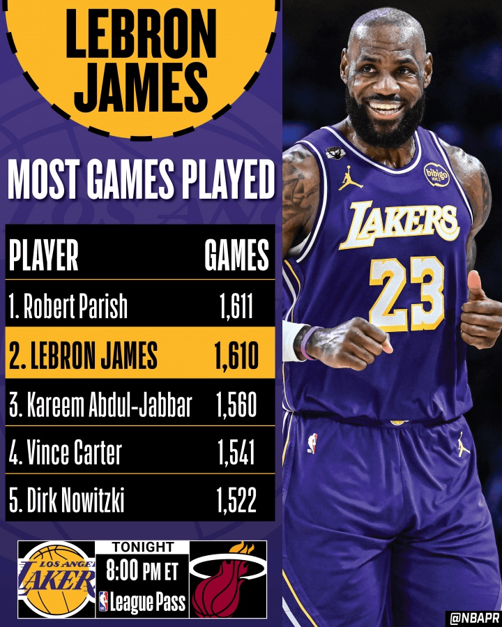 詹姆斯出场数达1611场 追平帕里什并列历史第1